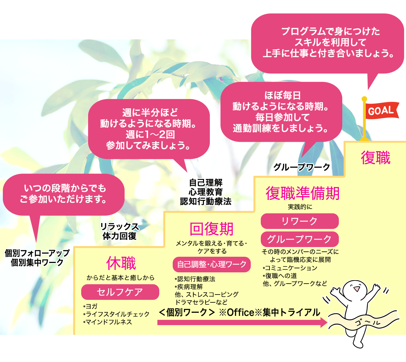 復帰までのプロセス〜休職から復帰まで