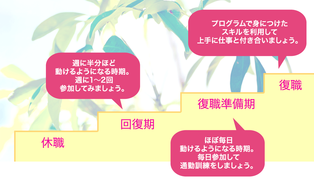 復帰までのプロセス～休職から復帰まで